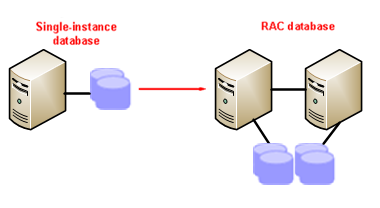 Upgrading Single Instance to RAC Oracle Screenshot